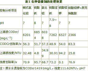 聚丙烯酰胺在餐飲廢水中的應(yīng)用